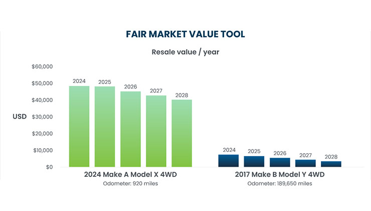 Graph illustrating the Fair Market Value Tool, comparing vehicle depreciation over five years.