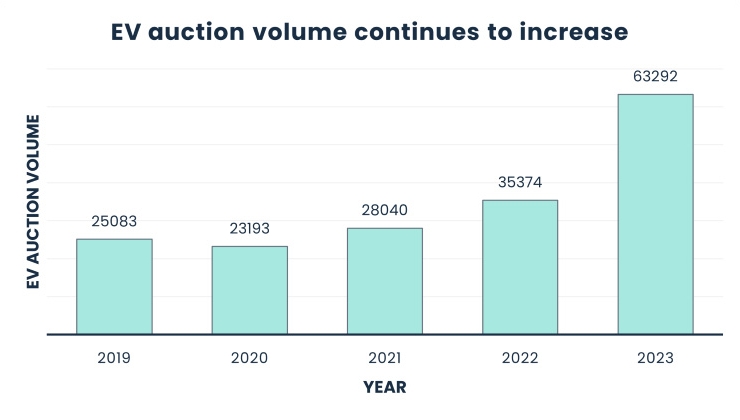 Graph of EV auction volume and how it continues to increase year over year