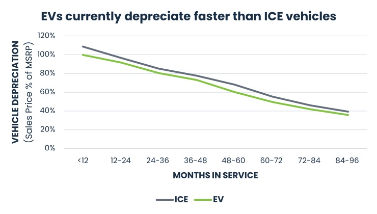 Graph of EVs and how they depreciate faster than ICE vehicles while in service