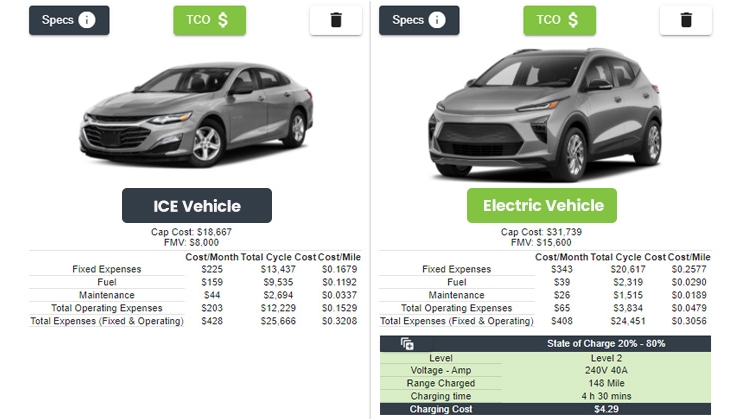 Comparison TCO specs of ICE vehicle and EV