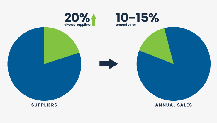 diverse spend pie chart - suppliers and annual sales