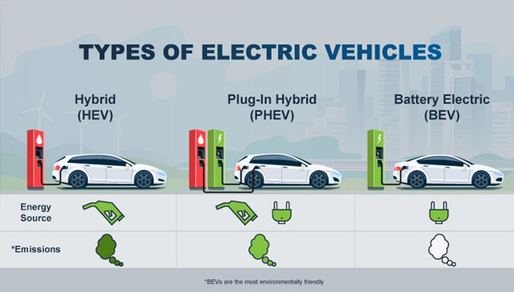 Illustration of different hybrid and electric vehicles and their energy source
