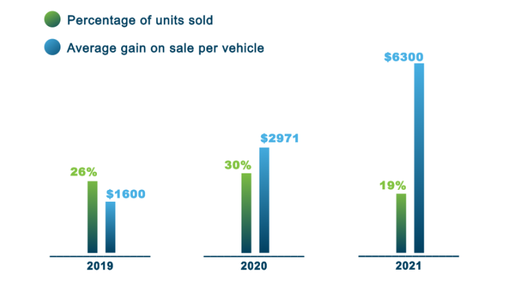 Average gain on sale stats
